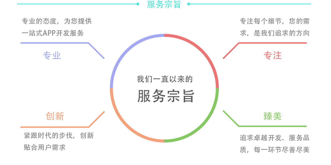 1.專業 專業的態度，為您提供一站式APP開發服務；2.專注 手機app開發專注每個細節，您的需求，是我們努力追求的方向；3.臻美  追求卓越開發、服務品質，每一app環節盡善盡美；4.創新  緊跟時代的步伐，創新貼合用戶需