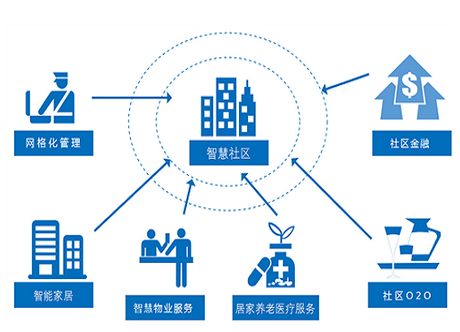 東方智啟科技APP開發-智慧社區軟件開發該如何提升自己的優勢 