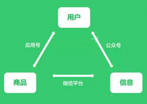 深圳微信開發分享幾個冷知識